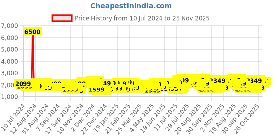myntra.com Skybags Soft-Sided Cabin Trolley Suitcase skybags Price History Graph from 10 Jul 2024 to 25 Nov 2025