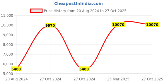 myntra.com Skybags Soft-Sided Cabin Trolley Suitcase-55.0 L skybags Price History Graph from 20 Aug 2024 to 26 Oct 2025