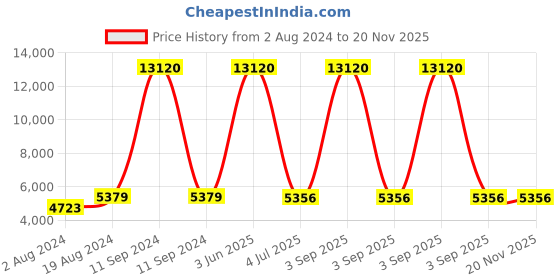 myntra.com Skybags Soft-Sided Large Trolley Bag skybags Price History Graph from 2 Aug 2024 to 19 Nov 2025