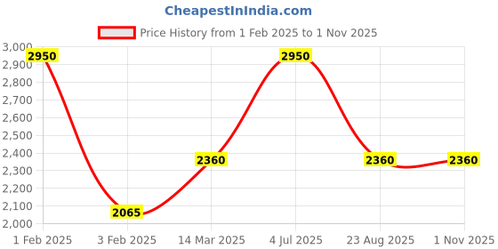myntra.com Skybags Solid Laptop Backpack skybags Price History Graph from 1 Feb 2025 to 1 Nov 2025