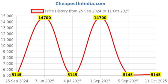 myntra.com Skybags Solid Snazzy Soft-Sided Large Trolley Suitcase skybags Price History Graph from 25 Sep 2024 to 11 Oct 2025