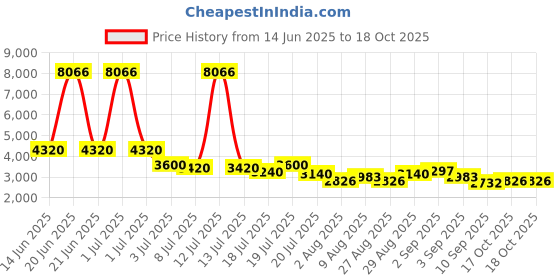 myntra.com Skybags Splash Printed Hard Sided Large Trolley Bag skybags Price History Graph from 14 Jun 2025 to 17 Oct 2025