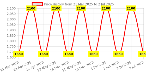 myntra.com Skybags Spring 01 Lime School Backpack skybags Price History Graph from 21 Mar 2025 to 2 Jul 2025