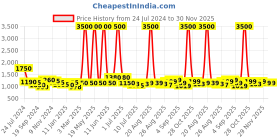 myntra.com Skybags STRIDER PRO 02 Unisex Graphic Printed 16 Inch Laptop Backpack skybags Price History Graph from 24 Jul 2024 to 30 Nov 2025