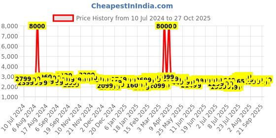 myntra.com Skybags Striped Beach Cabin Trolley Suitcase skybags Price History Graph from 10 Jul 2024 to 27 Oct 2025