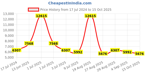 myntra.com Skybags Textured 360 Degree Rotation Hard Medium Trolley Bag-67 cm skybags Price History Graph from 17 Jul 2024 to 15 Oct 2025
