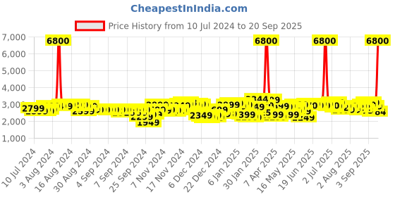 myntra.com Skybags Textured Cabin Trolley Bag skybags Price History Graph from 10 Jul 2024 to 20 Sep 2025