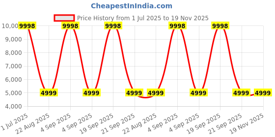 myntra.com Skybags Textured Float Cabin Trolley Bag skybags Price History Graph from 1 Jul 2025 to 18 Nov 2025