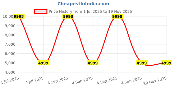 myntra.com Skybags Textured Float Cabin Trolley Bag skybags Price History Graph from 1 Jul 2025 to 18 Nov 2025