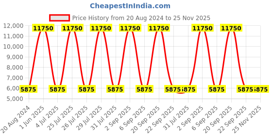 myntra.com Skybags Textured Hard-Sided Large Trolley Suitcase skybags Price History Graph from 20 Aug 2024 to 25 Nov 2025