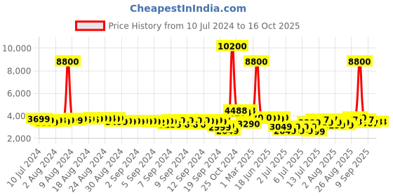 myntra.com Skybags Textured Hard-Sided Medium Trolley Suitcase skybags Price History Graph from 10 Jul 2024 to 15 Oct 2025