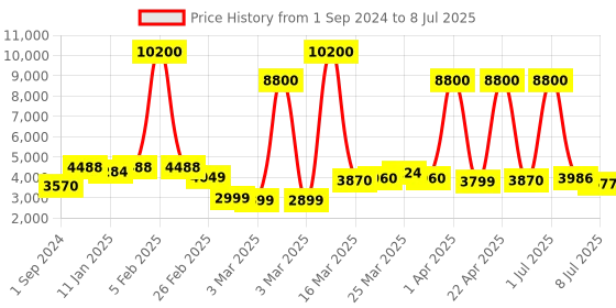 myntra.com Skybags Textured Hard-Sided Medium Trolley Suitcase skybags Price History Graph from 1 Sep 2024 to 8 Jul 2025