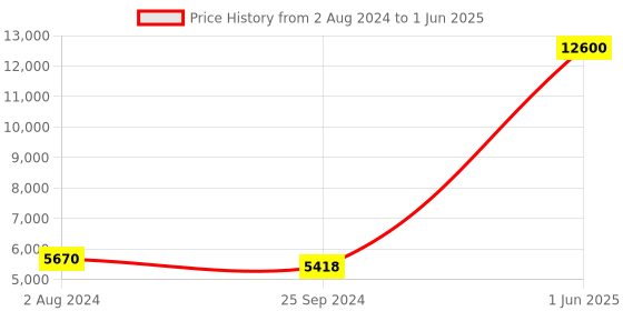 myntra.com Skybags Textured Soft-Sided Large Trolley Bag skybags Price History Graph from 2 Aug 2024 to 1 Jun 2025