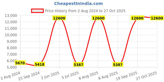myntra.com Skybags Textured Soft-Sided Large Trolley Bag skybags Price History Graph from 2 Aug 2024 to 27 Oct 2025