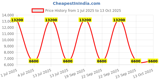 myntra.com Skybags Textuted Hard-Sided Large Trolley Bag skybags Price History Graph from 1 Jul 2025 to 12 Oct 2025