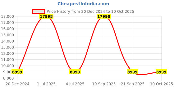 myntra.com Skybags The Trunk Hard SidedMedium Trolley Suitcase skybags Price History Graph from 20 Dec 2024 to 10 Oct 2025