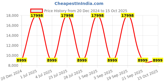 myntra.com Skybags The TrunkHard Sided Medium Trolley Suitcase skybags Price History Graph from 20 Dec 2024 to 13 Oct 2025