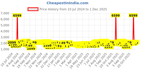 myntra.com Skybags Trick 4W Soft Cabin Trolley Suitcase skybags Price History Graph from 10 Jul 2024 to 1 Dec 2025