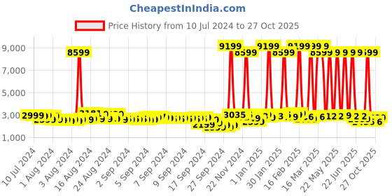 myntra.com Skybags Trick 4W Soft Large Trolley Suitcase skybags Price History Graph from 10 Jul 2024 to 27 Oct 2025
