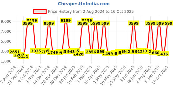 myntra.com Skybags Trick 4W Soft Large Trolley Suitcase skybags Price History Graph from 2 Aug 2024 to 16 Oct 2025