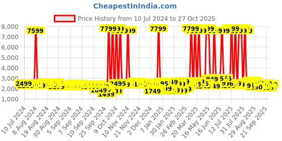 myntra.com Skybags Trick 4W Soft Medium Trolley Suitcase skybags Price History Graph from 10 Jul 2024 to 27 Oct 2025