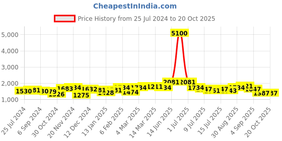myntra.com Skybags Typography Printed Rucksack with Raincover skybags Price History Graph from 25 Jul 2024 to 17 Oct 2025