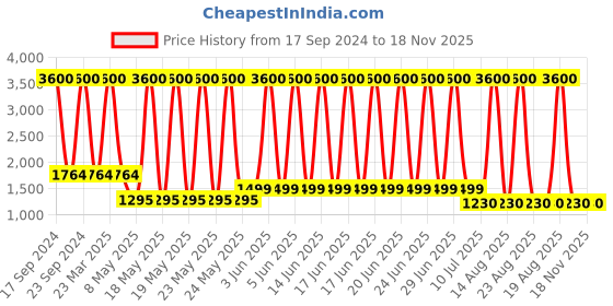 myntra.com Skybags Unisex 16 Inch Laptop Backpack skybags Price History Graph from 17 Sep 2024 to 18 Nov 2025