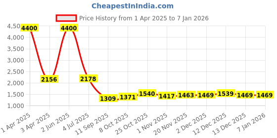 myntra.com Skybags Unisex 16 Inch Laptop Backpack skybags Price History Graph from 1 Apr 2025 to 5 Jan 2026