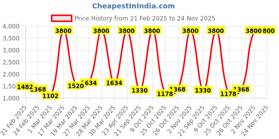 myntra.com Skybags Unisex Backpack 34 Litres with Compression Straps skybags Price History Graph from 21 Feb 2025 to 24 Nov 2025