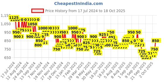 myntra.com Skybags Unisex Backpack with USB Charging Port skybags Price History Graph from 17 Jul 2024 to 17 Oct 2025