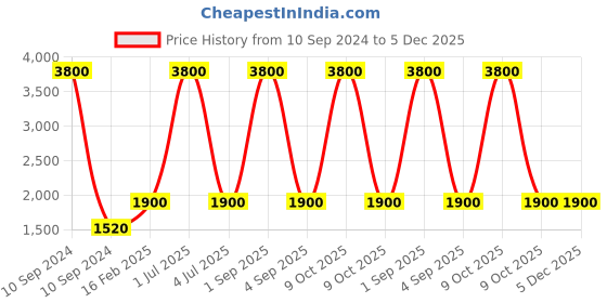 myntra.com Skybags Unisex Black & Fluorescent Green Solid Backpack skybags Price History Graph from 10 Sep 2024 to 5 Dec 2025