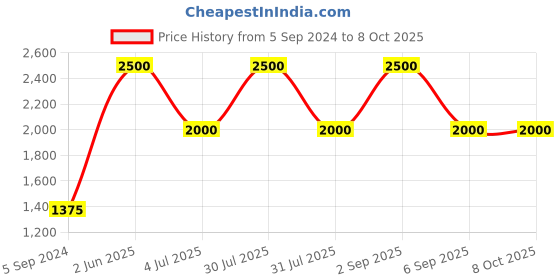 myntra.com Skybags Unisex Black & Grey Striped Backpack skybags Price History Graph from 5 Sep 2024 to 8 Oct 2025