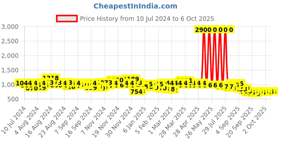 myntra.com Skybags Unisex Black Network Backpack skybags Price History Graph from 10 Jul 2024 to 5 Oct 2025
