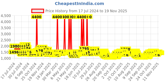myntra.com Skybags Unisex Black Striped Backpack with Compression Straps skybags Price History Graph from 17 Jul 2024 to 18 Nov 2025