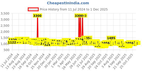 myntra.com Skybags Unisex Black Typography Backpack skybags Price History Graph from 11 Jul 2024 to 1 Dec 2025