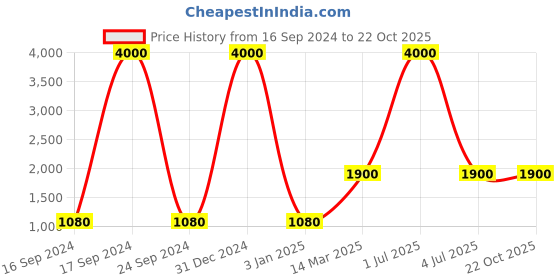 myntra.com Skybags Unisex Blue & Grey Solid Backpack skybags Price History Graph from 16 Sep 2024 to 22 Oct 2025