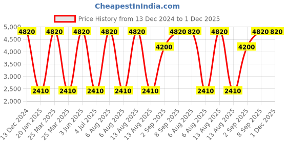 myntra.com Skybags Unisex Blue & Orange HUSTLE DFT 55 Medium Trolley Duffel Bag skybags Price History Graph from 13 Dec 2024 to 1 Dec 2025