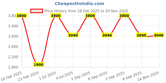 myntra.com Skybags Unisex Blue & White Solid Backpack skybags Price History Graph from 16 Feb 2025 to 24 Nov 2025