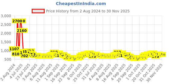 myntra.com Skybags Unisex Blue & White Typography Backpack skybags Price History Graph from 2 Aug 2024 to 30 Nov 2025