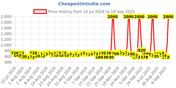 myntra.com Skybags Unisex Blue Typography Backpack skybags Price History Graph from 10 Jul 2024 to 19 Sep 2025