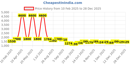 myntra.com Skybags Unisex Brand Logo 16 Inch Laptop Backpack skybags Price History Graph from 10 Feb 2025 to 28 Dec 2025