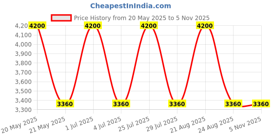 myntra.com Skybags Unisex Brand Logo Backpack skybags Price History Graph from 20 May 2025 to 2 Nov 2025