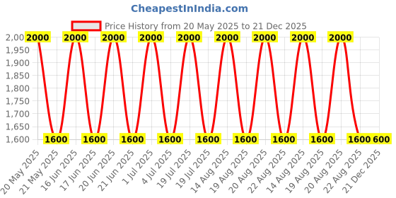 myntra.com Skybags Unisex Brand Logo Backpack skybags Price History Graph from 20 May 2025 to 20 Dec 2025