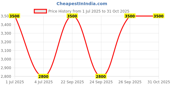 myntra.com Skybags Unisex Brand Logo Backpack skybags Price History Graph from 1 Jul 2025 to 30 Oct 2025