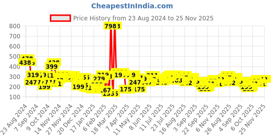 myntra.com Skybags Unisex Brand Logo Printed Backpack skybags Price History Graph from 23 Aug 2024 to 25 Nov 2025