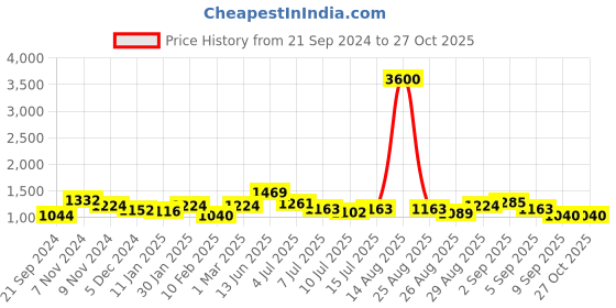 myntra.com Skybags Unisex Chase 03 Graphic Backpack skybags Price History Graph from 21 Sep 2024 to 26 Oct 2025