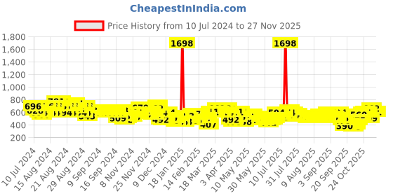 myntra.com Skybags Unisex Colourblocked Backpack skybags Price History Graph from 10 Jul 2024 to 25 Nov 2025