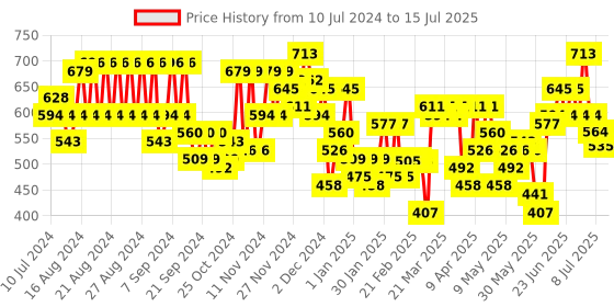 myntra.com Skybags Unisex Colourblocked Backpack skybags Price History Graph from 10 Jul 2024 to 15 Jul 2025