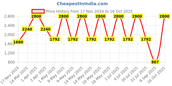 myntra.com Skybags Unisex Colourblocked Backpack skybags Price History Graph from 17 Nov 2024 to 16 Oct 2025