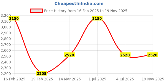 myntra.com Skybags Unisex Colourblocked Backpack skybags Price History Graph from 16 Feb 2025 to 18 Nov 2025
